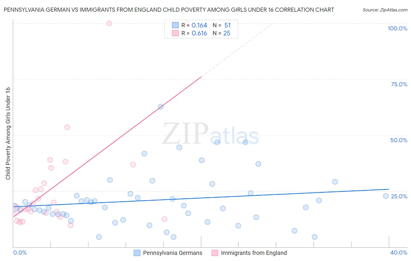 Pennsylvania German vs Immigrants from England Child Poverty Among Girls Under 16