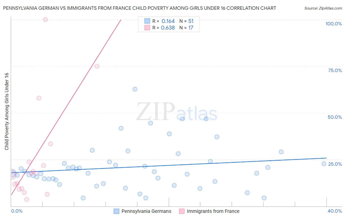 Pennsylvania German vs Immigrants from France Child Poverty Among Girls Under 16