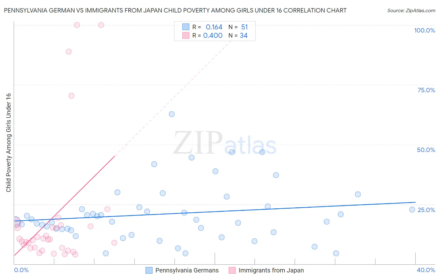 Pennsylvania German vs Immigrants from Japan Child Poverty Among Girls Under 16