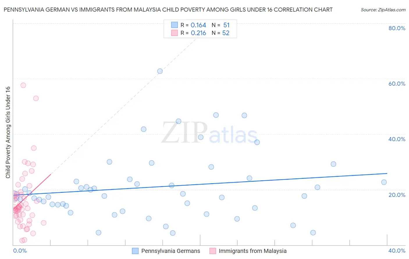 Pennsylvania German vs Immigrants from Malaysia Child Poverty Among Girls Under 16