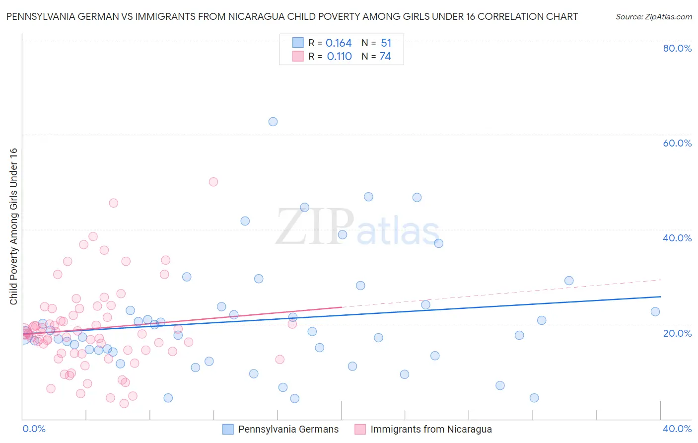 Pennsylvania German vs Immigrants from Nicaragua Child Poverty Among Girls Under 16
