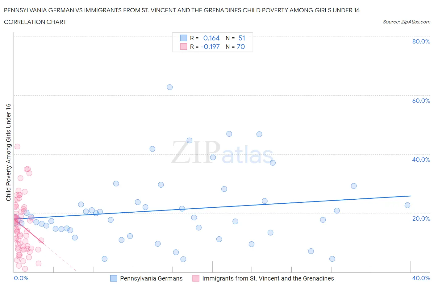 Pennsylvania German vs Immigrants from St. Vincent and the Grenadines Child Poverty Among Girls Under 16