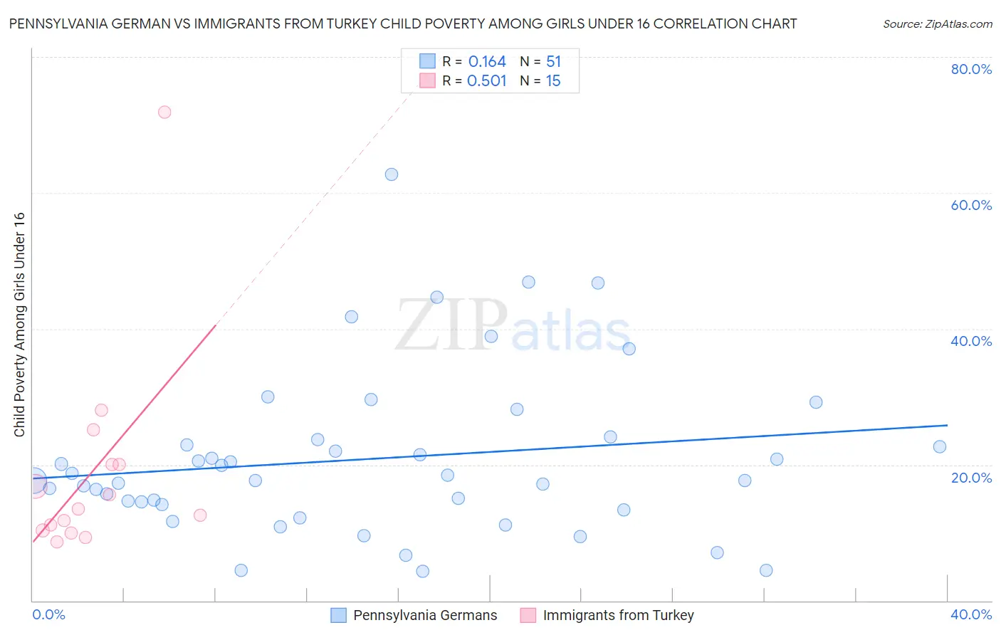 Pennsylvania German vs Immigrants from Turkey Child Poverty Among Girls Under 16