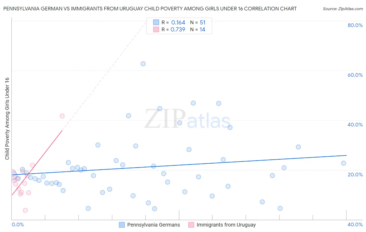 Pennsylvania German vs Immigrants from Uruguay Child Poverty Among Girls Under 16