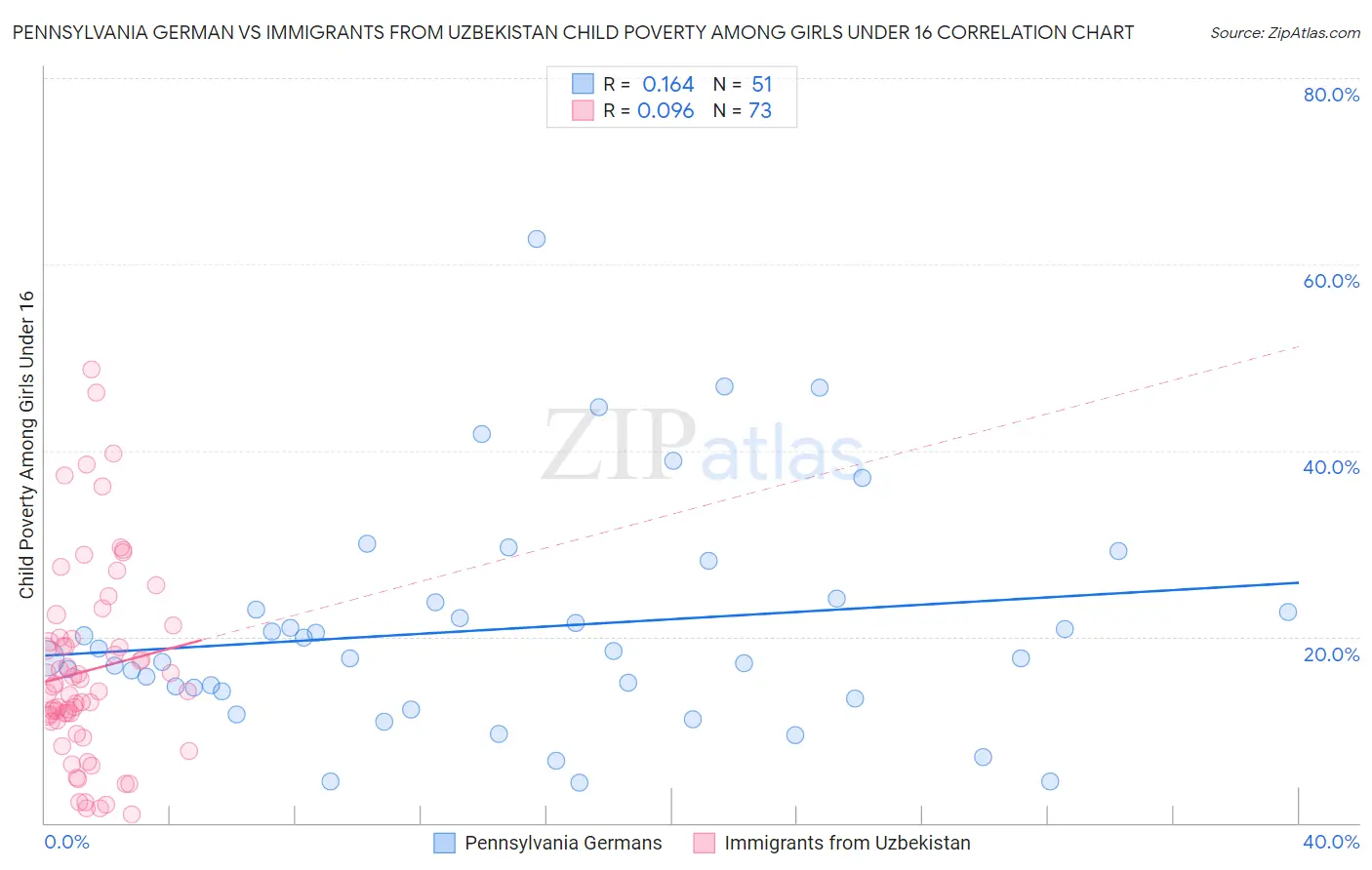 Pennsylvania German vs Immigrants from Uzbekistan Child Poverty Among Girls Under 16