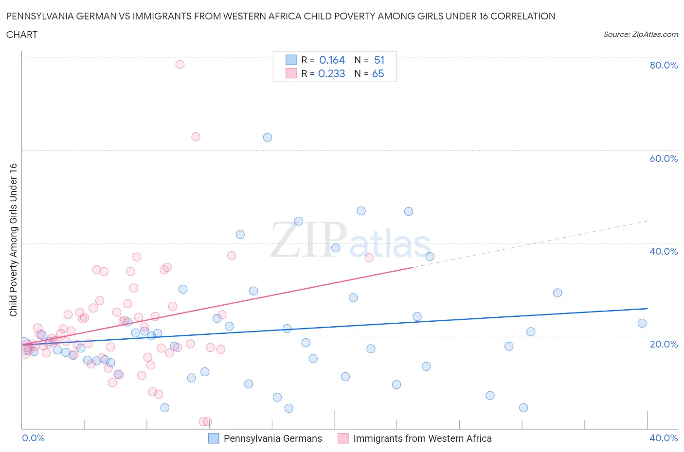 Pennsylvania German vs Immigrants from Western Africa Child Poverty Among Girls Under 16