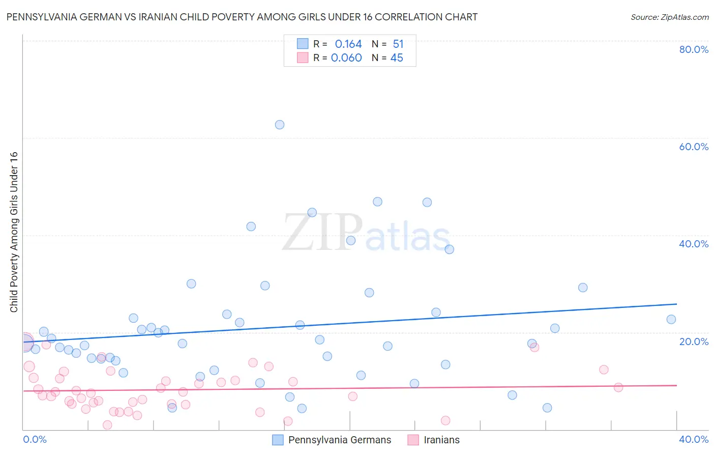 Pennsylvania German vs Iranian Child Poverty Among Girls Under 16