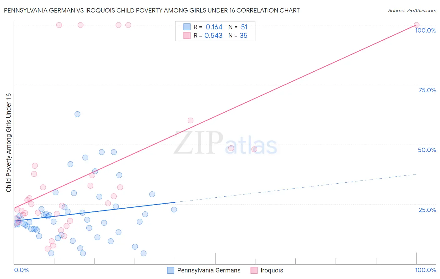 Pennsylvania German vs Iroquois Child Poverty Among Girls Under 16