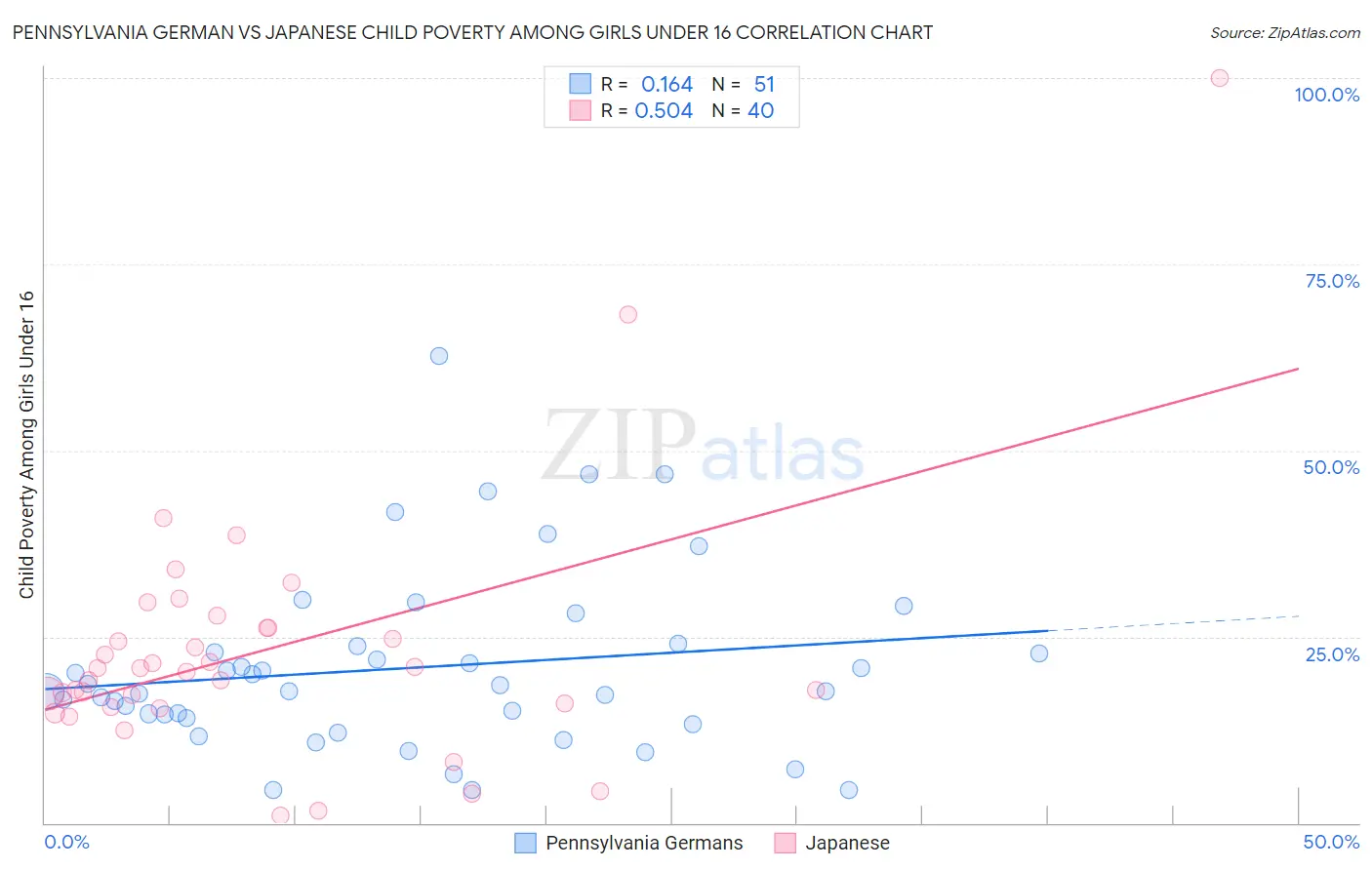 Pennsylvania German vs Japanese Child Poverty Among Girls Under 16