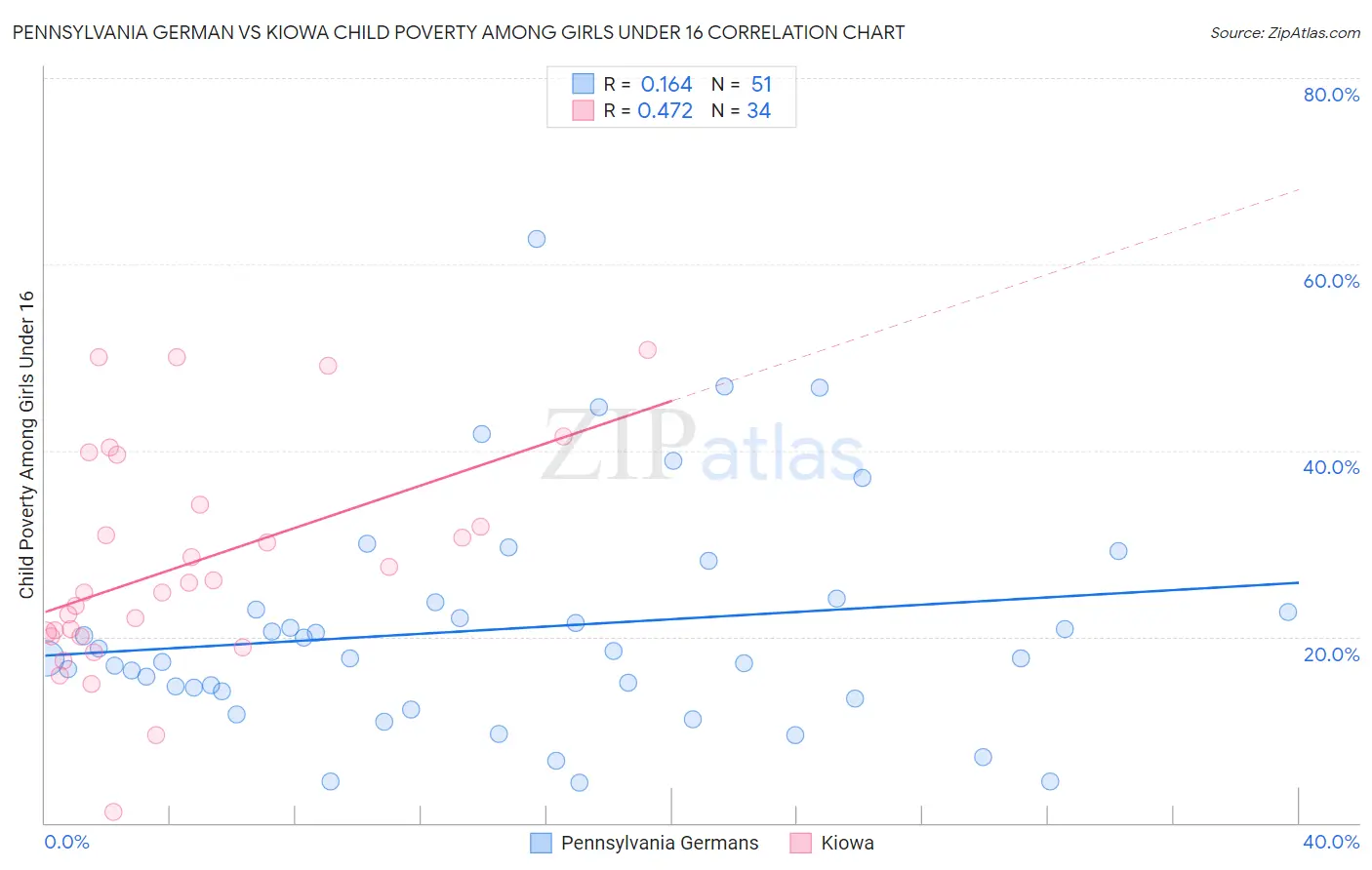 Pennsylvania German vs Kiowa Child Poverty Among Girls Under 16