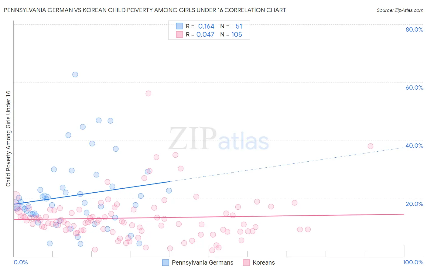 Pennsylvania German vs Korean Child Poverty Among Girls Under 16