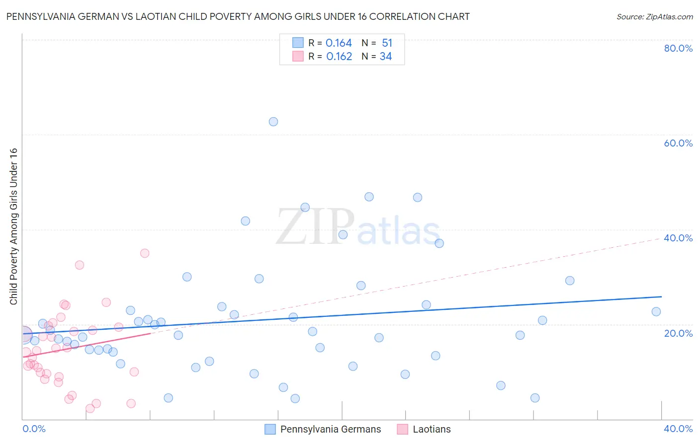 Pennsylvania German vs Laotian Child Poverty Among Girls Under 16