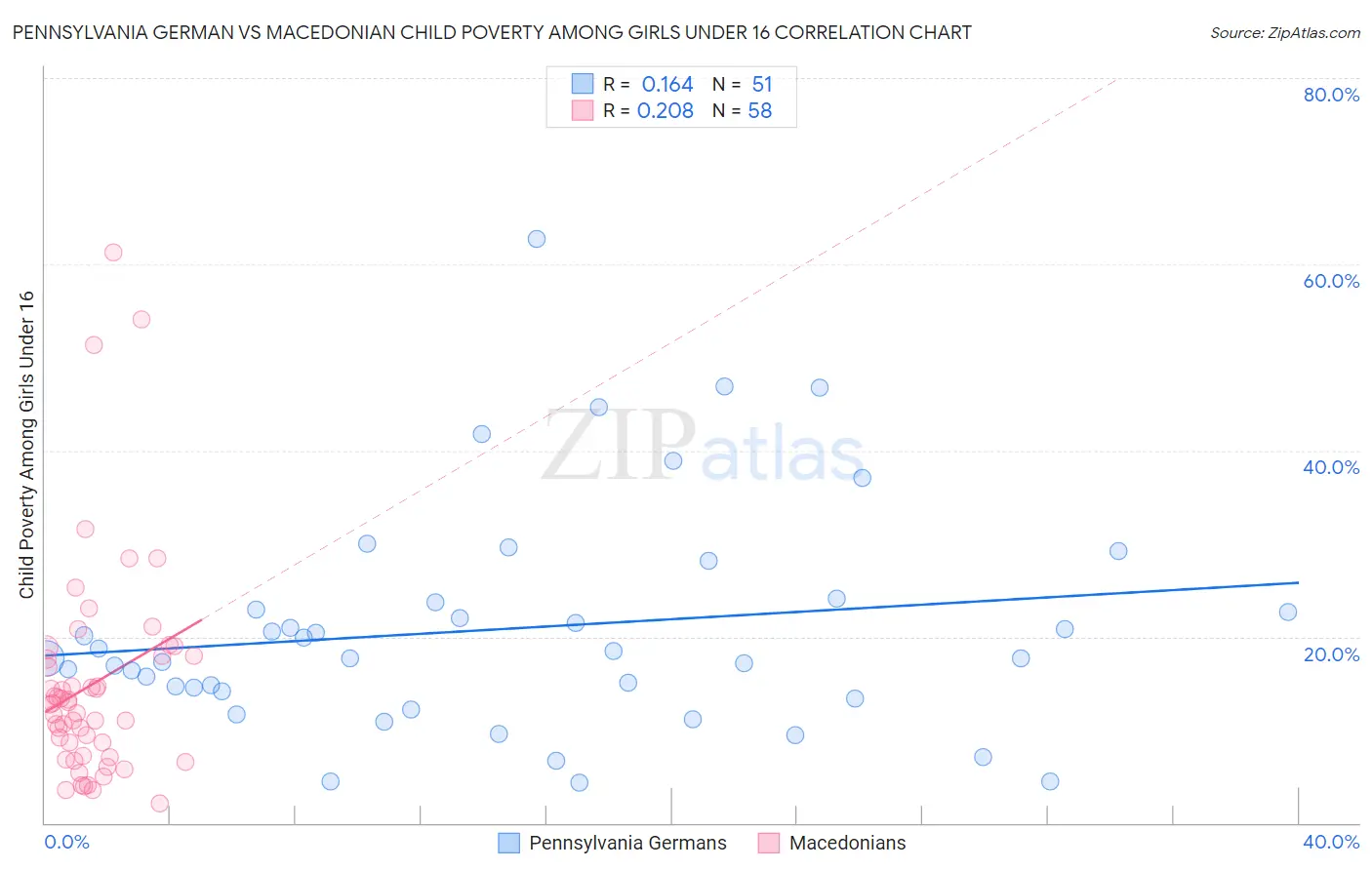 Pennsylvania German vs Macedonian Child Poverty Among Girls Under 16