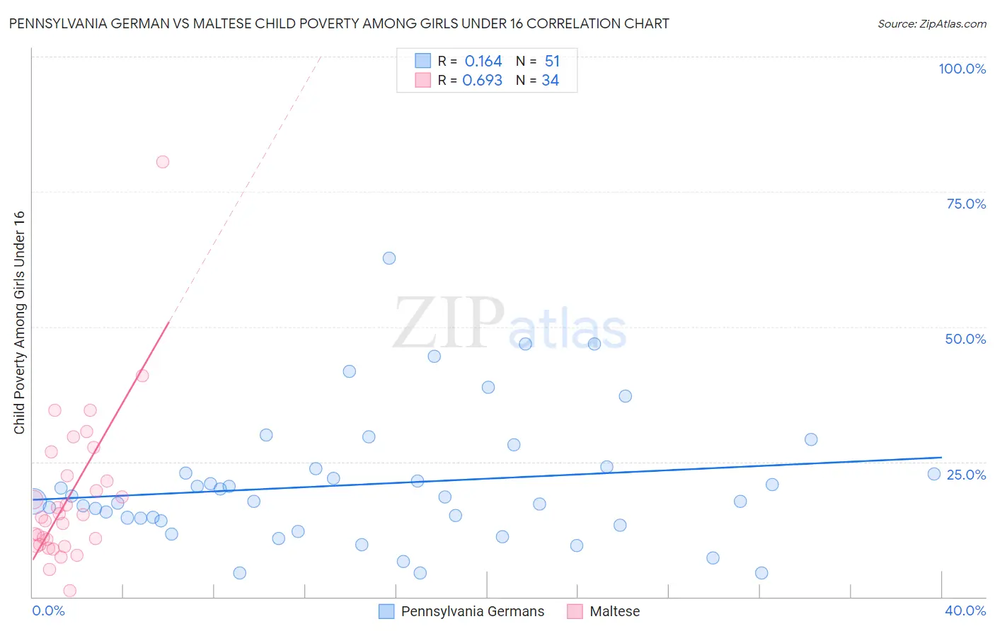 Pennsylvania German vs Maltese Child Poverty Among Girls Under 16