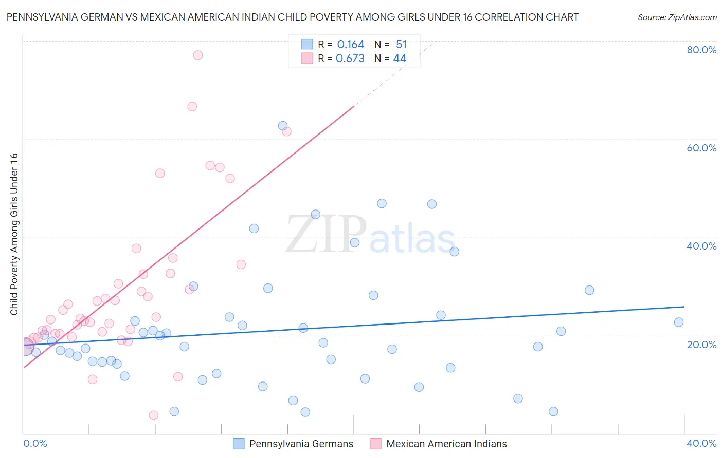 Pennsylvania German vs Mexican American Indian Child Poverty Among Girls Under 16