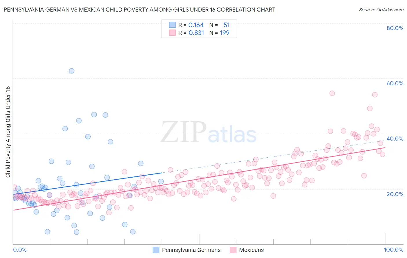 Pennsylvania German vs Mexican Child Poverty Among Girls Under 16