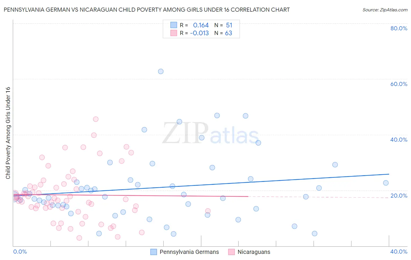 Pennsylvania German vs Nicaraguan Child Poverty Among Girls Under 16