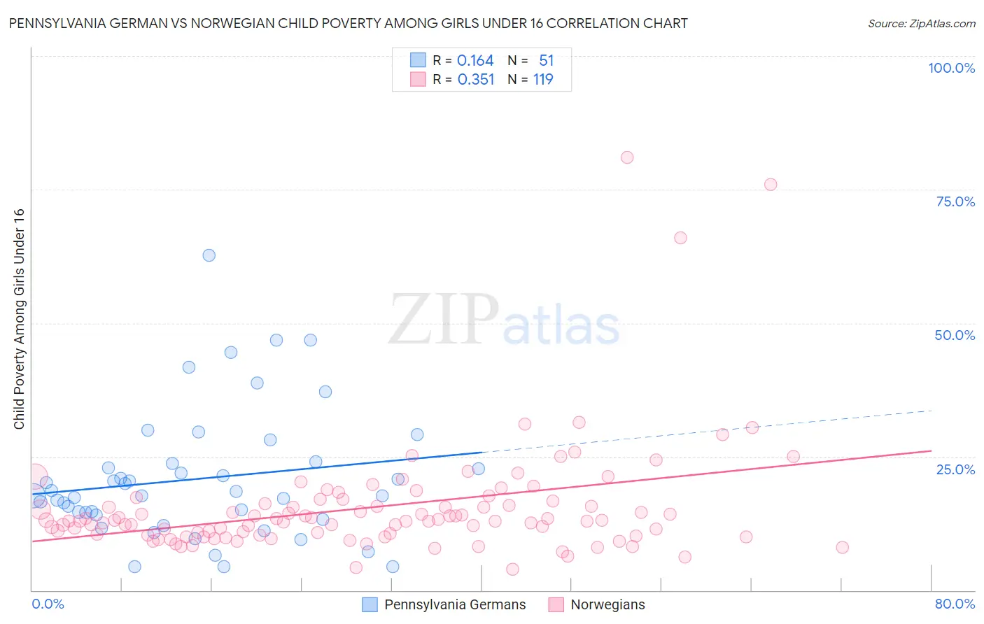 Pennsylvania German vs Norwegian Child Poverty Among Girls Under 16