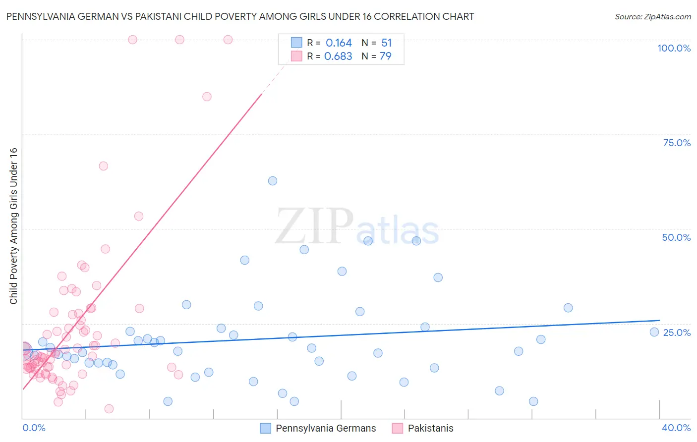 Pennsylvania German vs Pakistani Child Poverty Among Girls Under 16