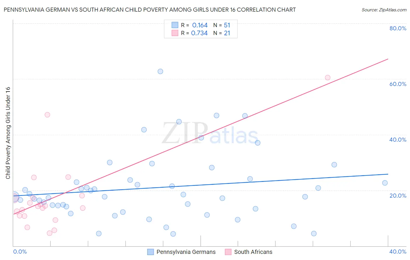 Pennsylvania German vs South African Child Poverty Among Girls Under 16