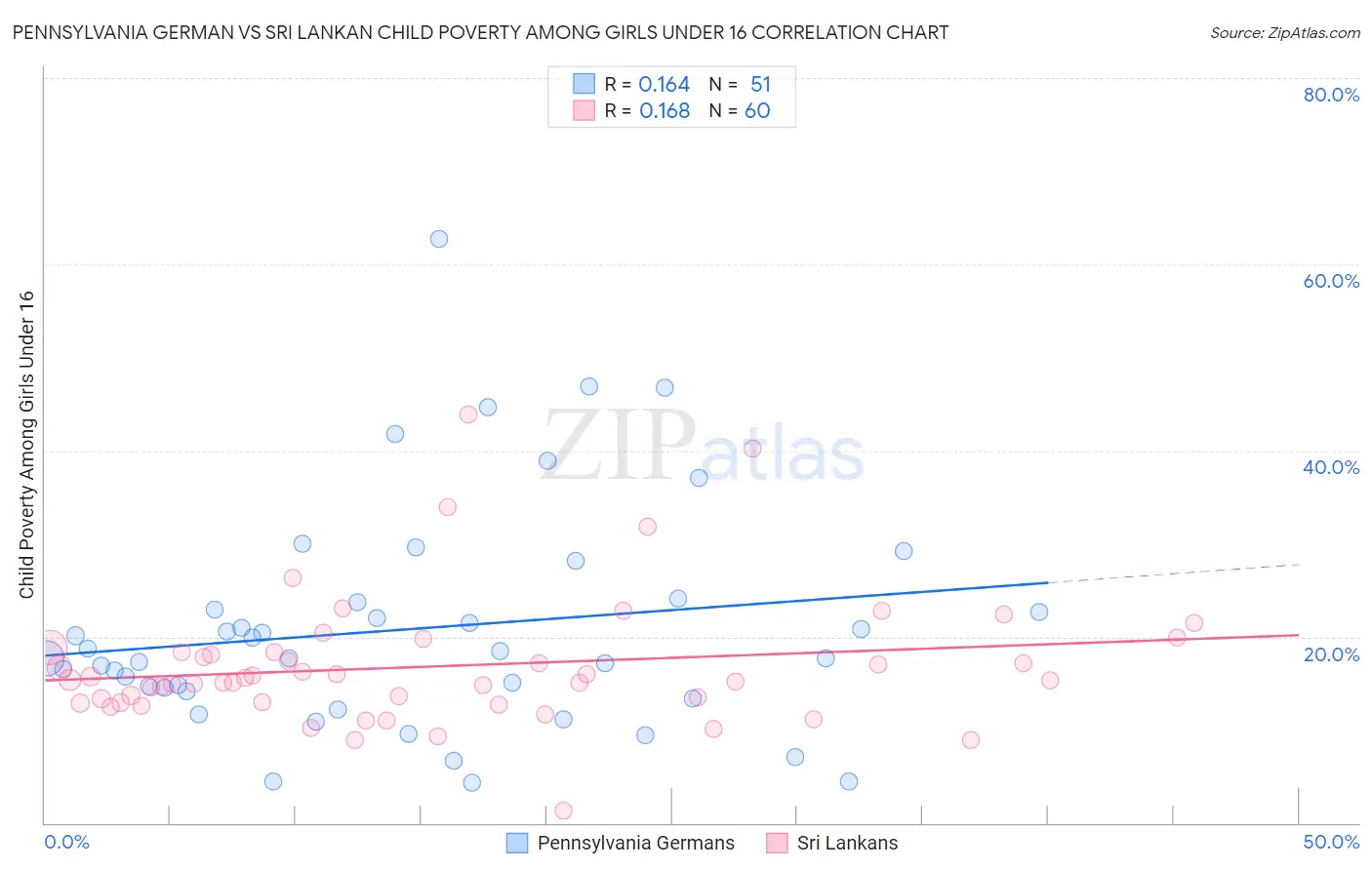 Pennsylvania German vs Sri Lankan Child Poverty Among Girls Under 16