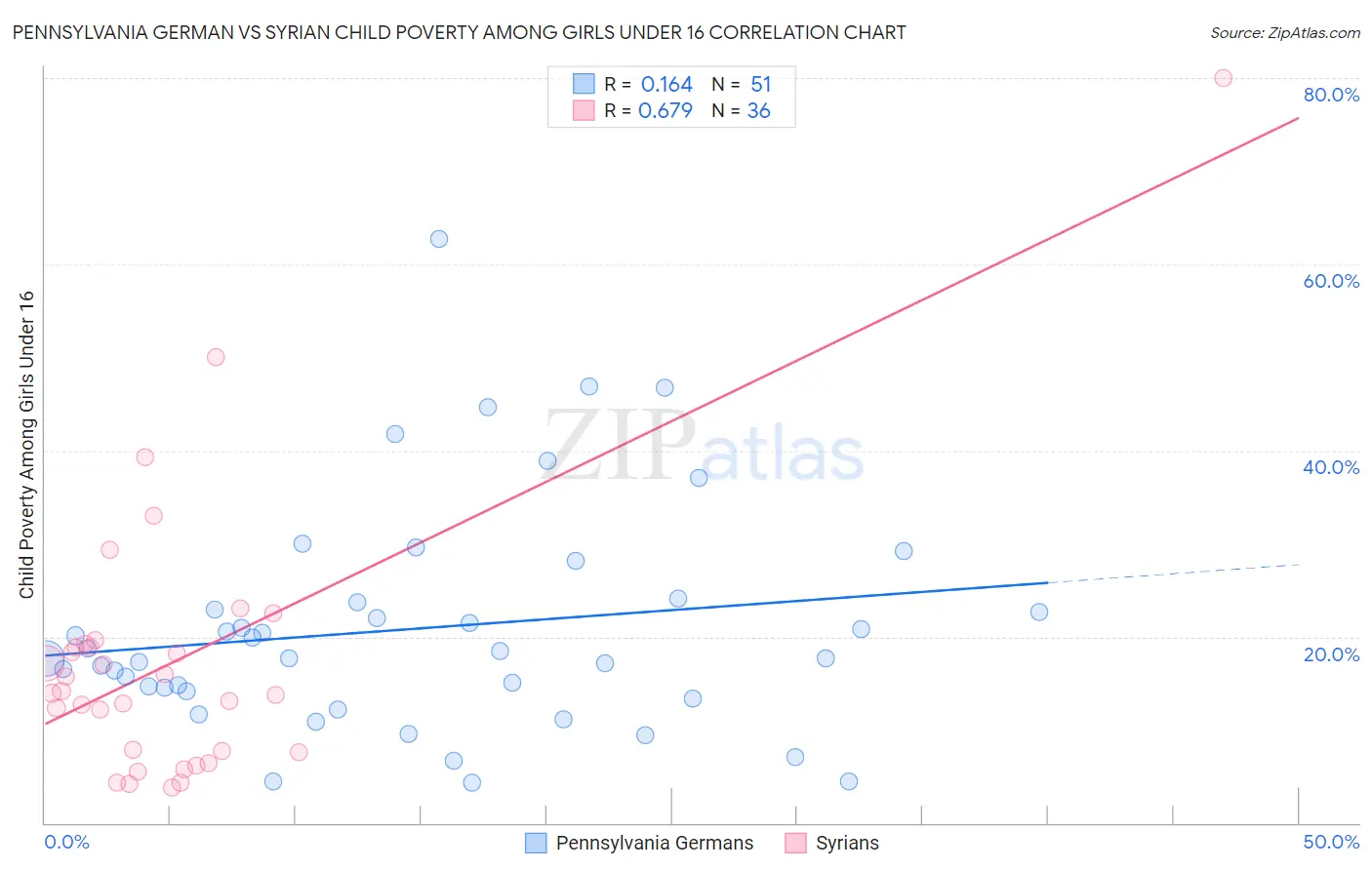 Pennsylvania German vs Syrian Child Poverty Among Girls Under 16