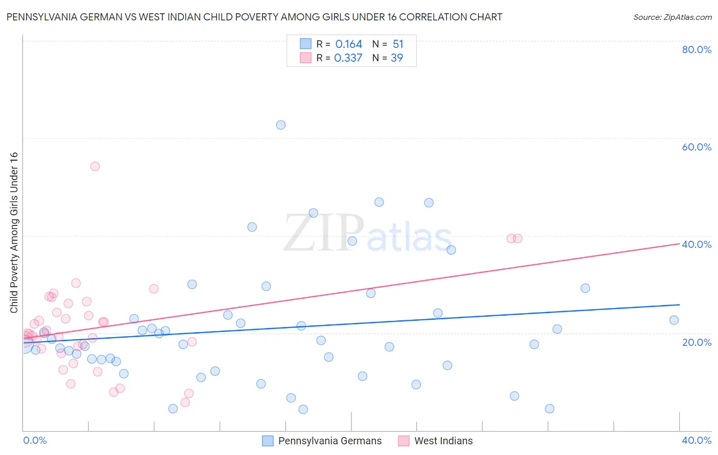 Pennsylvania German vs West Indian Child Poverty Among Girls Under 16