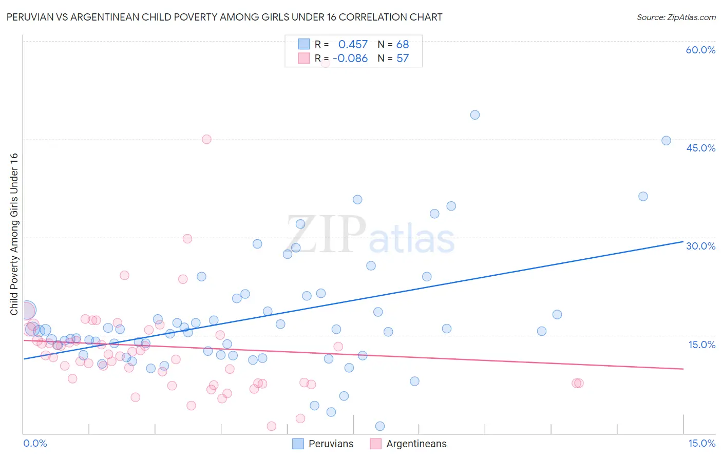 Peruvian vs Argentinean Child Poverty Among Girls Under 16