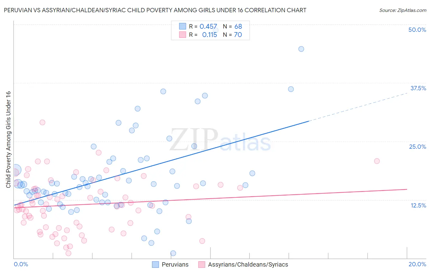 Peruvian vs Assyrian/Chaldean/Syriac Child Poverty Among Girls Under 16