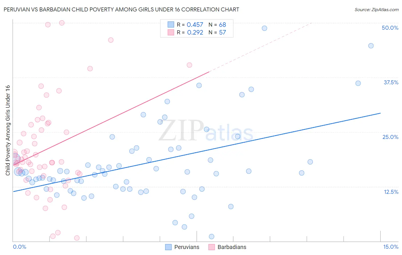 Peruvian vs Barbadian Child Poverty Among Girls Under 16