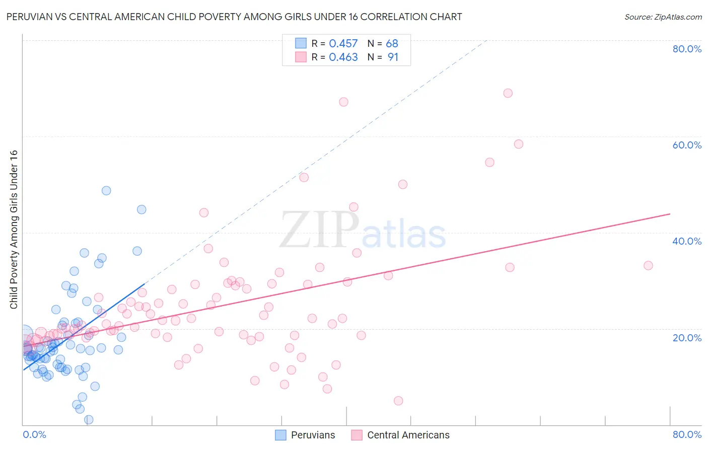 Peruvian vs Central American Child Poverty Among Girls Under 16