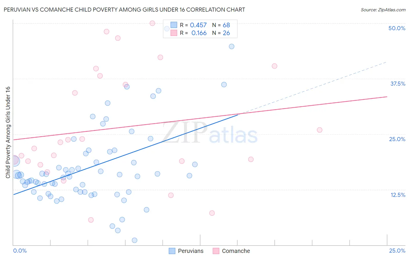 Peruvian vs Comanche Child Poverty Among Girls Under 16