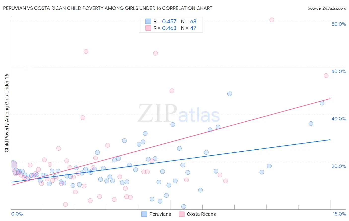 Peruvian vs Costa Rican Child Poverty Among Girls Under 16