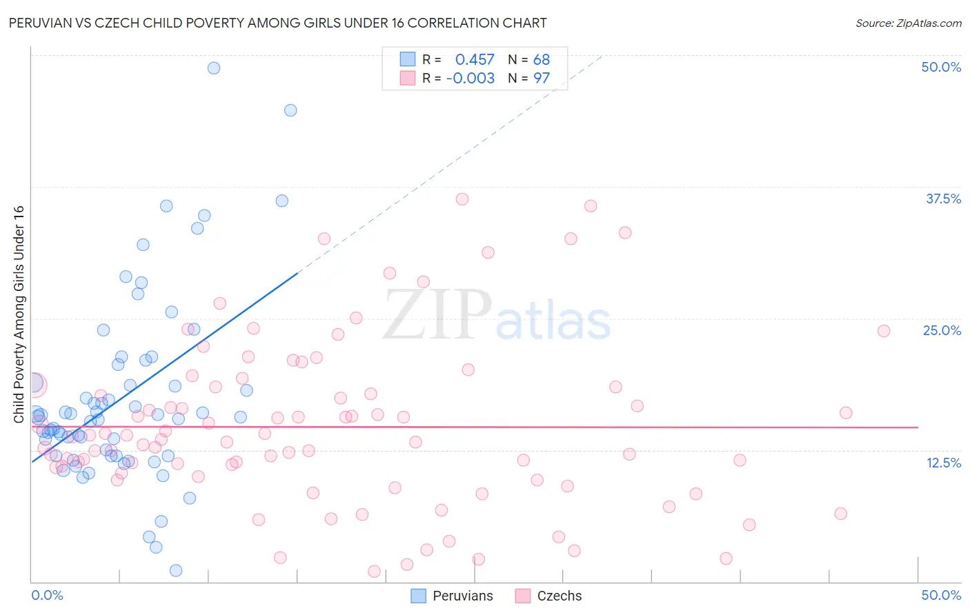 Peruvian vs Czech Child Poverty Among Girls Under 16