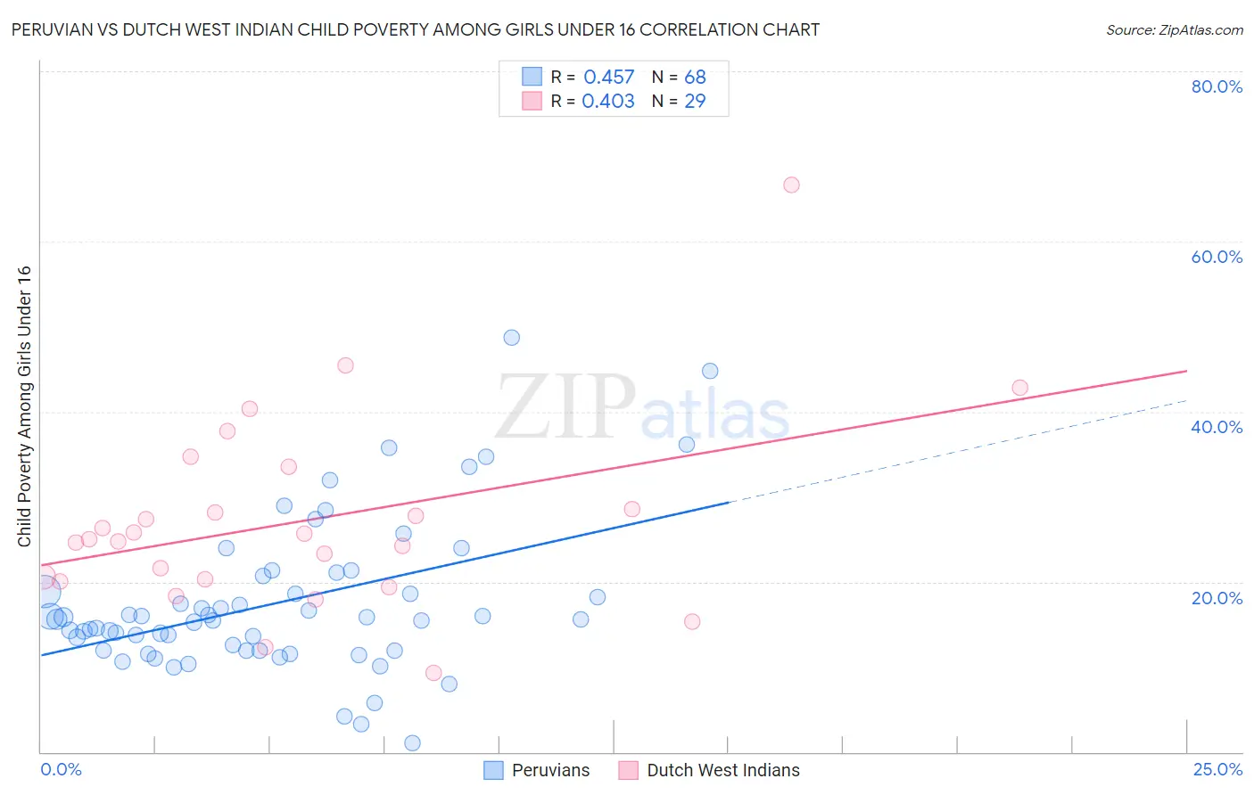 Peruvian vs Dutch West Indian Child Poverty Among Girls Under 16