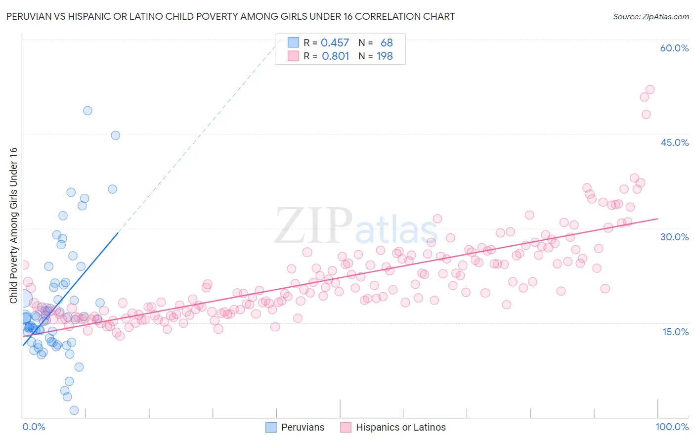 Peruvian vs Hispanic or Latino Child Poverty Among Girls Under 16
