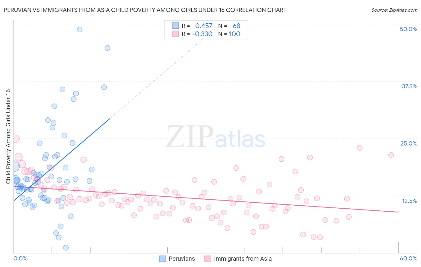 Peruvian vs Immigrants from Asia Child Poverty Among Girls Under 16