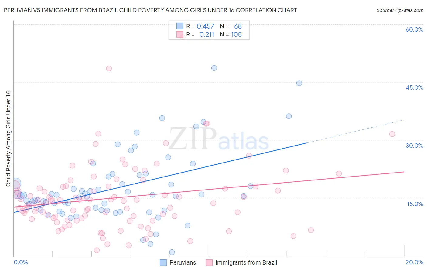 Peruvian vs Immigrants from Brazil Child Poverty Among Girls Under 16