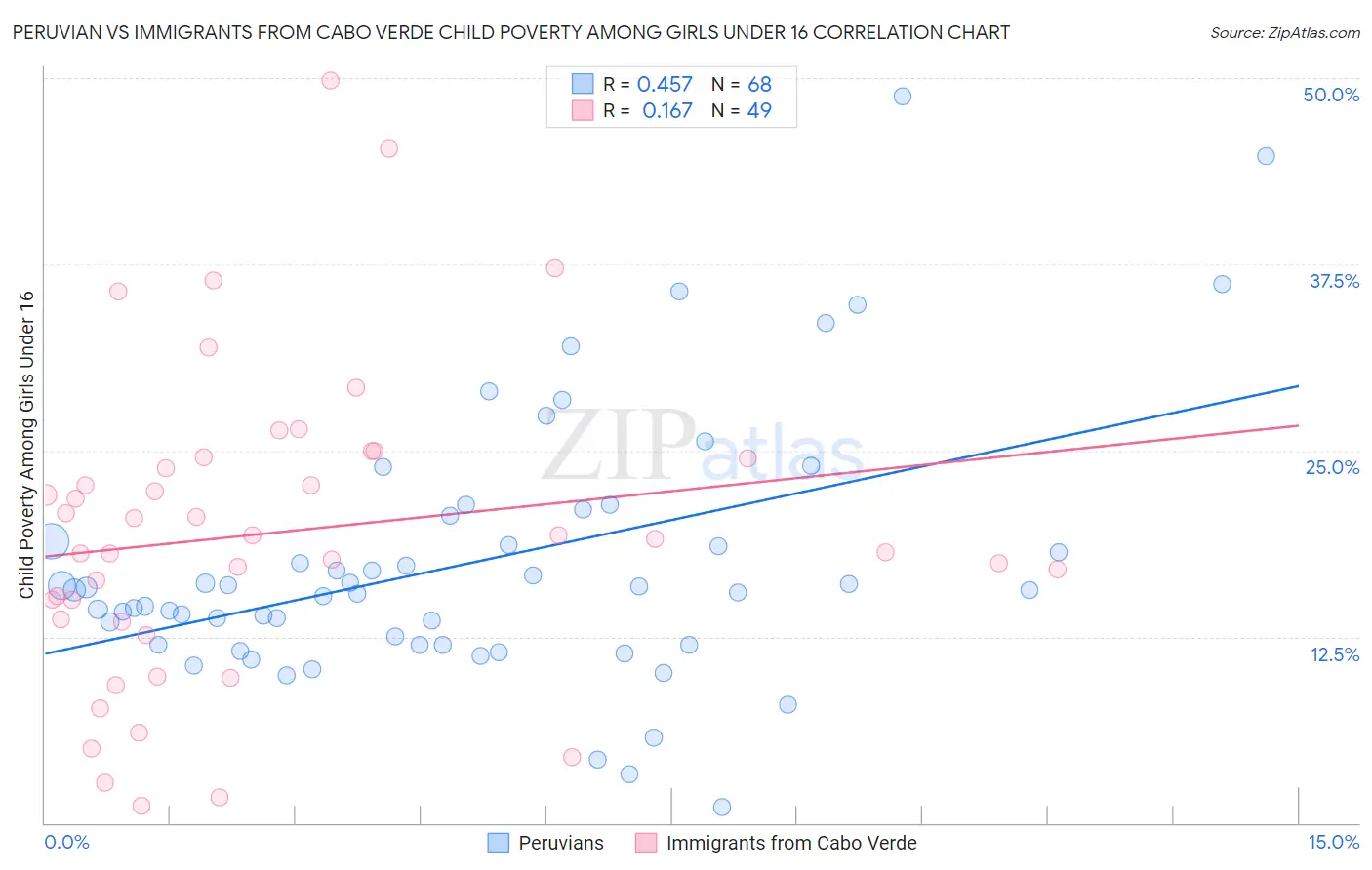 Peruvian vs Immigrants from Cabo Verde Child Poverty Among Girls Under 16