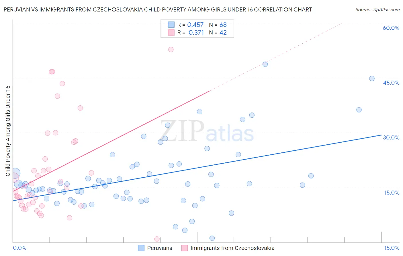 Peruvian vs Immigrants from Czechoslovakia Child Poverty Among Girls Under 16