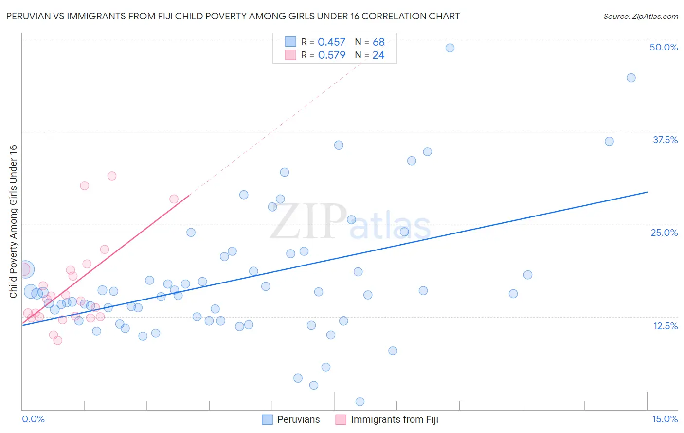 Peruvian vs Immigrants from Fiji Child Poverty Among Girls Under 16