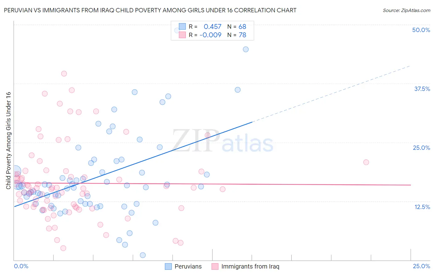 Peruvian vs Immigrants from Iraq Child Poverty Among Girls Under 16