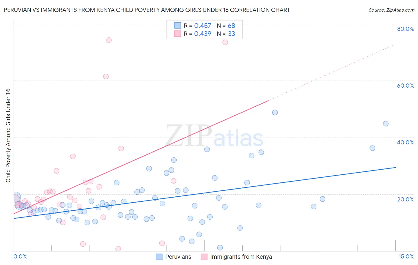 Peruvian vs Immigrants from Kenya Child Poverty Among Girls Under 16