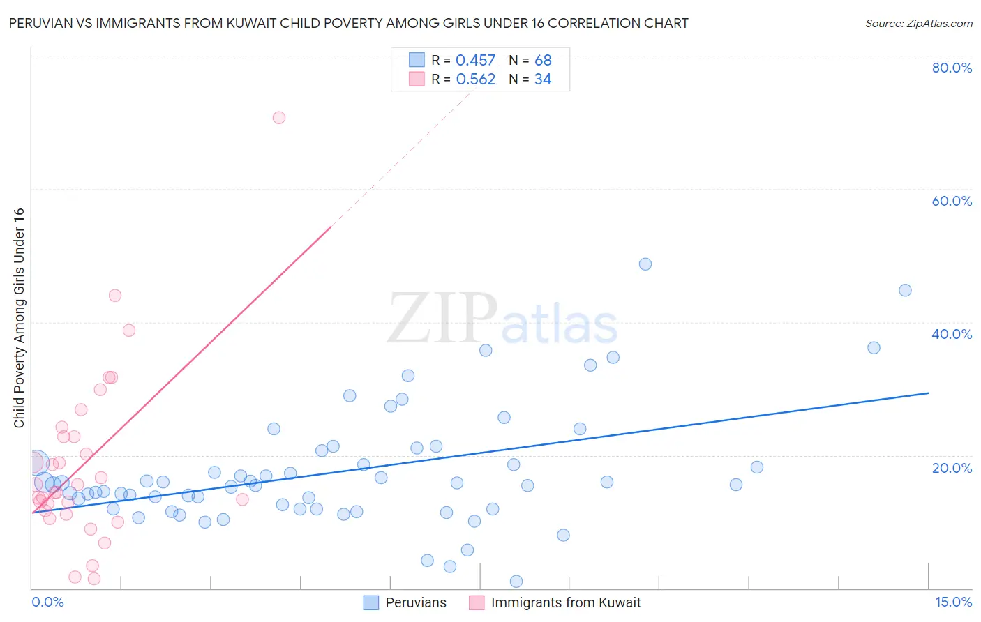 Peruvian vs Immigrants from Kuwait Child Poverty Among Girls Under 16