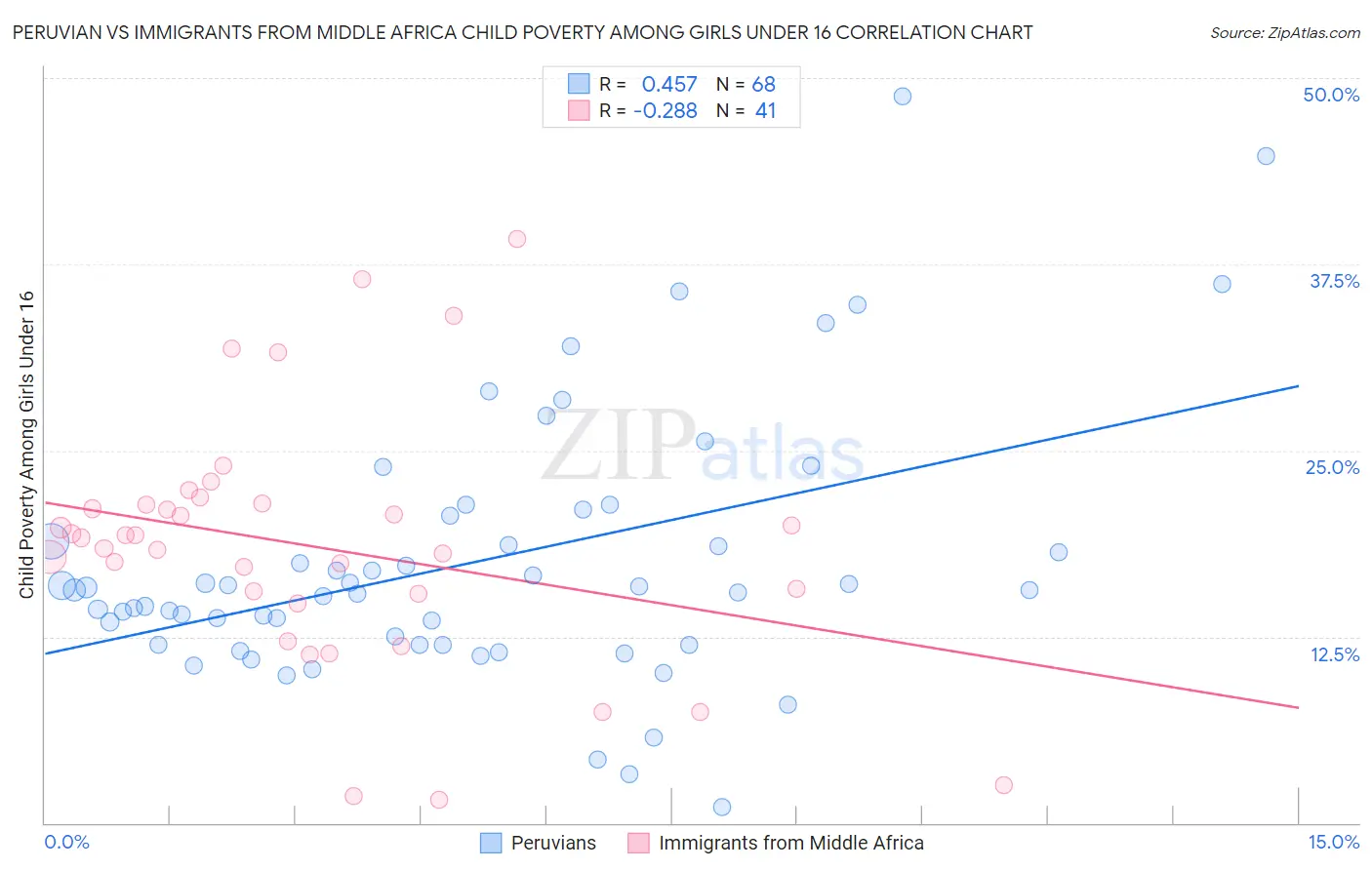 Peruvian vs Immigrants from Middle Africa Child Poverty Among Girls Under 16