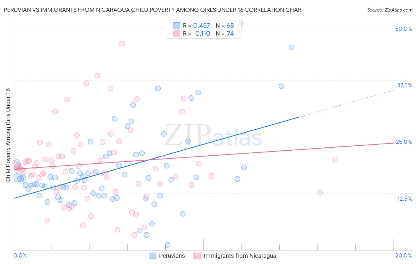 Peruvian vs Immigrants from Nicaragua Child Poverty Among Girls Under 16