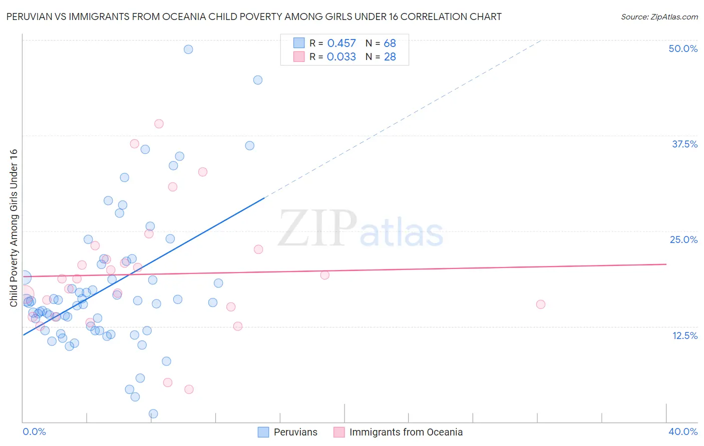 Peruvian vs Immigrants from Oceania Child Poverty Among Girls Under 16