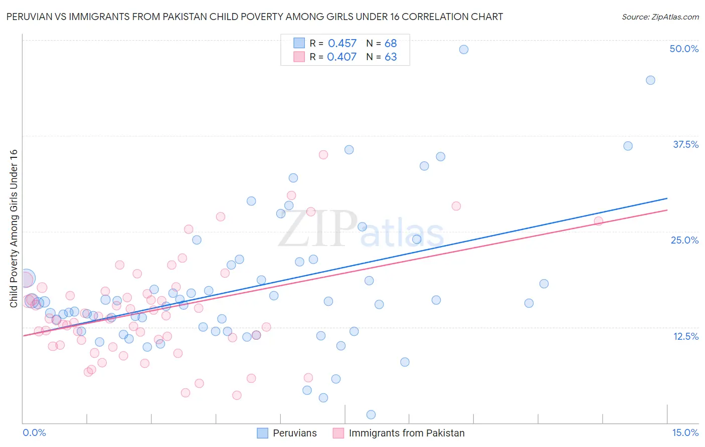 Peruvian vs Immigrants from Pakistan Child Poverty Among Girls Under 16