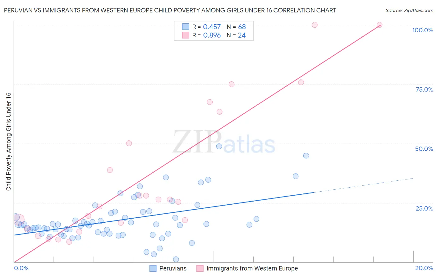 Peruvian vs Immigrants from Western Europe Child Poverty Among Girls Under 16