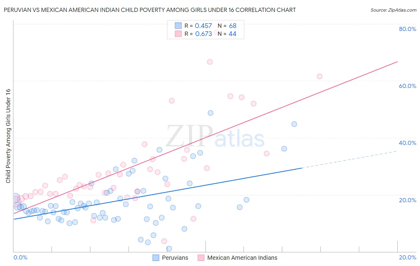 Peruvian vs Mexican American Indian Child Poverty Among Girls Under 16